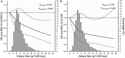 Dietary fiber intake and non-alcoholic fatty liver disease: The mediating role of obesity